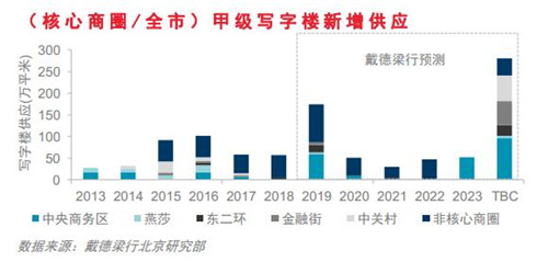 北上廣深甲級(jí)寫(xiě)字樓市場(chǎng)數(shù)據(jù)及分析